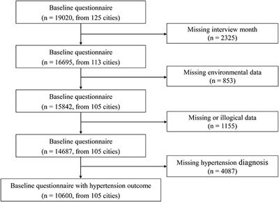 Association between smoking and hypertension under different PM2.5 and green space exposure: A nationwide cross-sectional study